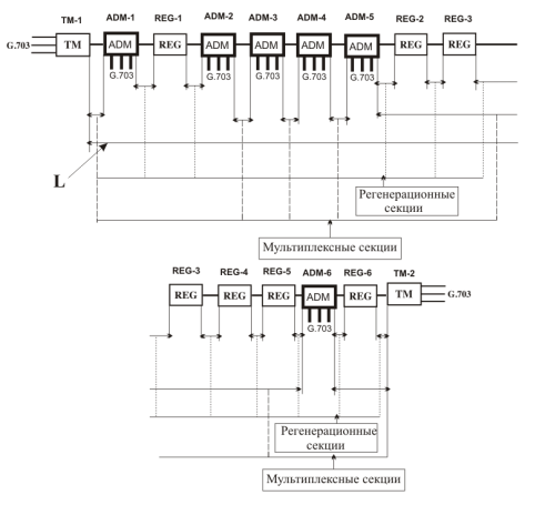 : схема размещения мультиплексоров и регенераторов на магистрали соликамск - екатеринбург