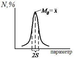 вариационная кривая, соответствующая нормальному закону распределения