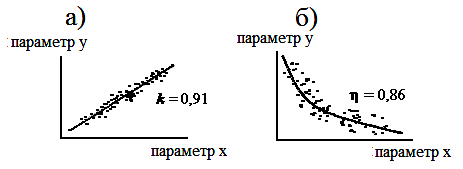 пример формы линейной (а) и нелинейной (б) связей между изучаемыми петрофизическими показателями
