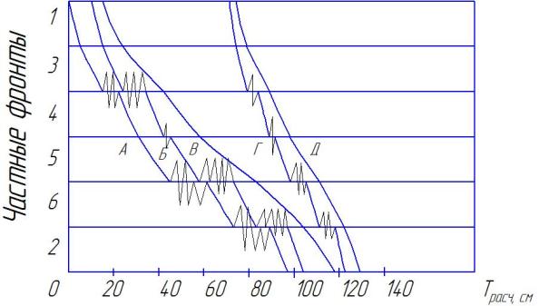 сетевой календарный график потока с критическим путем, оптимизированный по параметру времени