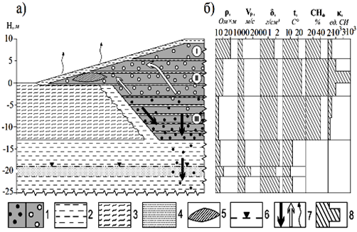 геологическая (а) и петрофизическая (б) модели полигона топп