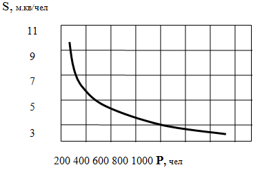 зависимость удельной площади s вспомогательных помещений от числа работающих p (по данным гипроавтотранса)