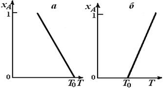 уравнение теплового баланса реактора идеального смешения в координатах х- т для эндотермической (а) и экзотермической (б) реакций