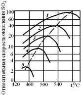 зависимость скорости окисления диоксида серы на ванадиевом катализаторе от температуры при различных степенях превращения so