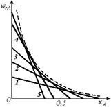 сечения функции w = w(x, t) при постоянных температурах