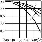 зависимость степени превращения диоксида серы на ванадиевом катализаторе от температуры