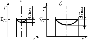 температурные профили в каналах малого (а) и большого (б) диаметров при проведении эндотермической реакции