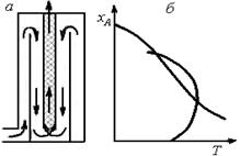 реактор с двойными теплообменными трубками (а) и профиль температур в нем (б)
