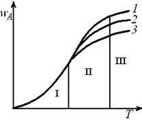 зависимость скорости гетерогенного процесса от температуры при постоянном размере твердых частиц r и различных постоянных значениях линейной скорости газа и